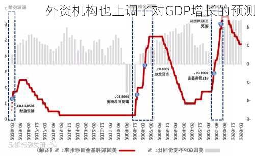 外资机构也上调了对GDP增长的预测