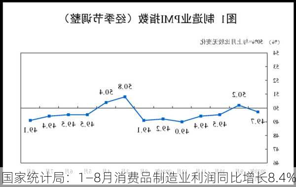 国家统计局：1―8月消费品制造业利润同比增长8.4%