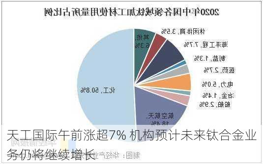 天工国际午前涨超7% 机构预计未来钛合金业务仍将继续增长