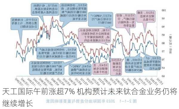 天工国际午前涨超7% 机构预计未来钛合金业务仍将继续增长