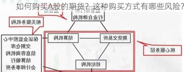 如何购买A股的期货？这种购买方式有哪些风险？