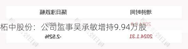 柘中股份：公司监事吴承敏增持9.94万股