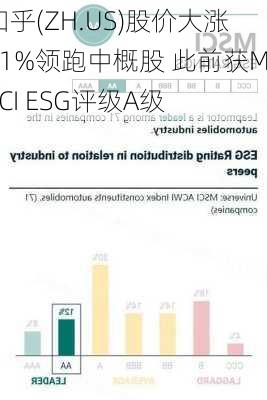 知乎(ZH.US)股价大涨11%领跑中概股 此前获MSCI ESG评级A级