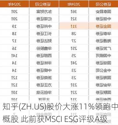 知乎(ZH.US)股价大涨11%领跑中概股 此前获MSCI ESG评级A级