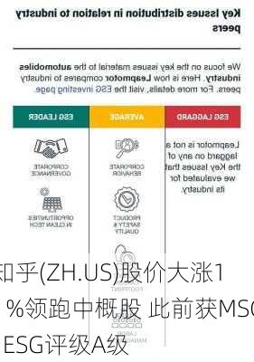 知乎(ZH.US)股价大涨11%领跑中概股 此前获MSCI ESG评级A级