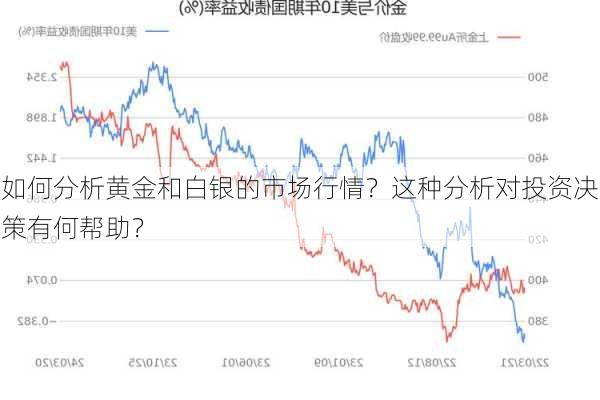 如何分析黄金和白银的市场行情？这种分析对投资决策有何帮助？