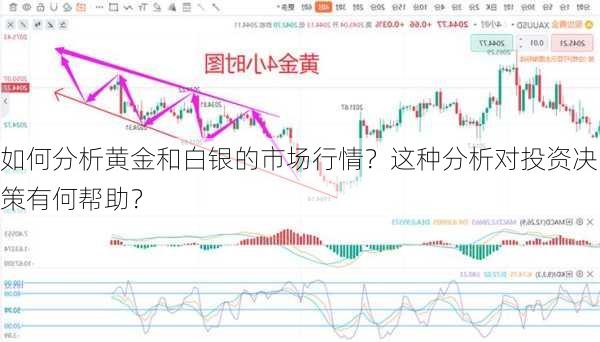 如何分析黄金和白银的市场行情？这种分析对投资决策有何帮助？