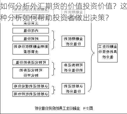 如何分析外汇期货的价值投资价值？这种分析如何帮助投资者做出决策？