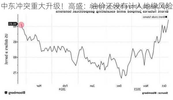 中东冲突重大升级！高盛：油价还没有计入地缘风险