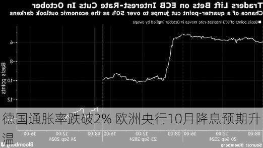 德国通胀率跌破2% 欧洲央行10月降息预期升温