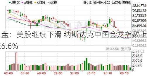 早盘：美股继续下滑 纳斯达克中国金龙指数上涨6.6%