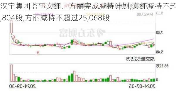 汉宇集团监事文红、方丽完成减持计划,文红减持不超过69,804股,方丽减持不超过25,068股