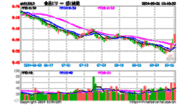 涨疯了！“茅五泸汾洋”集体飙升，食品ETF（515710）收涨9.23%，标的指数50只成份股全部涨超5%！