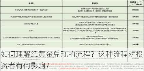 如何理解纸黄金兑现的流程？这种流程对投资者有何影响？