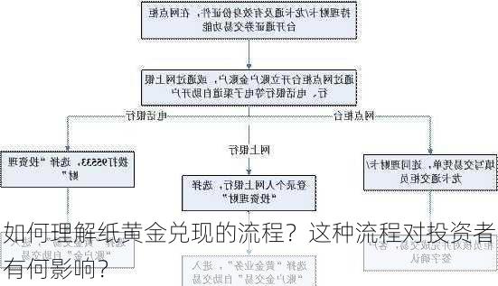 如何理解纸黄金兑现的流程？这种流程对投资者有何影响？