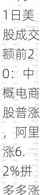 10月1日美股成交额前20：中概电商股普涨，阿里涨6.2%拼多多涨8%