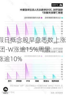 节假日概念股早盘悉数上涨 美团-W涨逾15%周黑鸭涨逾10%