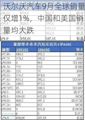 沃尔沃汽车9月全球销量仅增1%，中国和美国销量均大跌