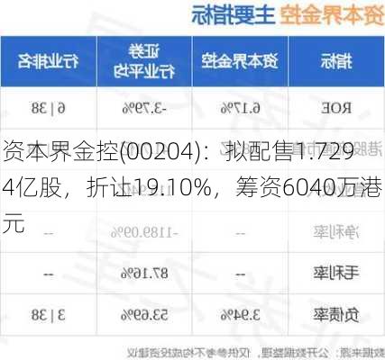 资本界金控(00204)：拟配售1.7294亿股，折让19.10%，筹资6040万港元