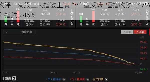 收评：港股三大指数上演“V”型反转  恒指收跌1.47%科指跌3.46%