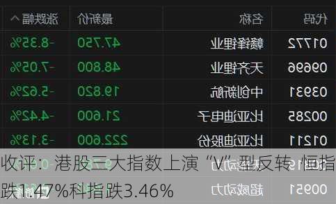 收评：港股三大指数上演“V”型反转  恒指收跌1.47%科指跌3.46%