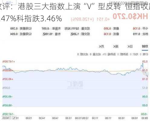 收评：港股三大指数上演“V”型反转  恒指收跌1.47%科指跌3.46%