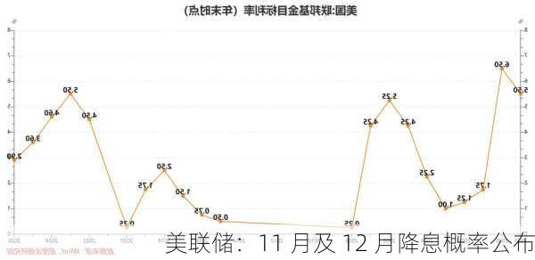 美联储：11 月及 12 月降息概率公布