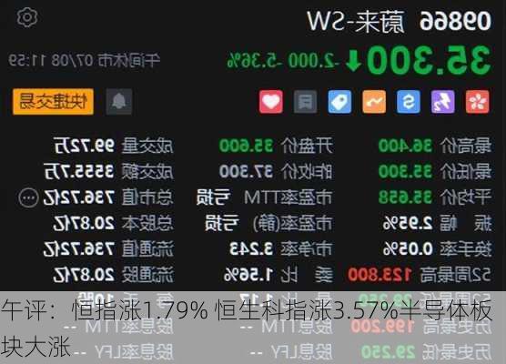 午评：恒指涨1.79% 恒生科指涨3.57%半导体板块大涨