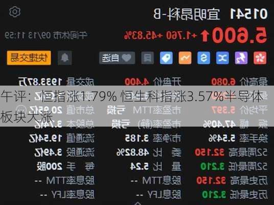 午评：恒指涨1.79% 恒生科指涨3.57%半导体板块大涨