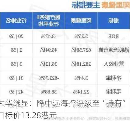 大华继显：降中远海控评级至“持有” 目标价13.28港元