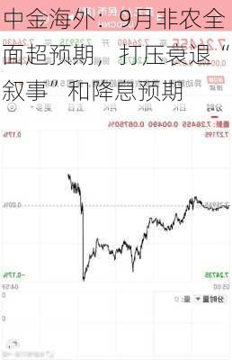 中金海外：9月非农全面超预期，打压衰退“叙事”和降息预期