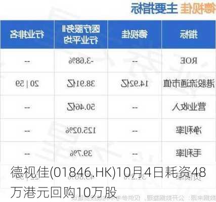 德视佳(01846.HK)10月4日耗资48万港元回购10万股