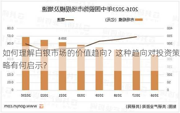 如何理解白银市场的价值趋向？这种趋向对投资策略有何启示？