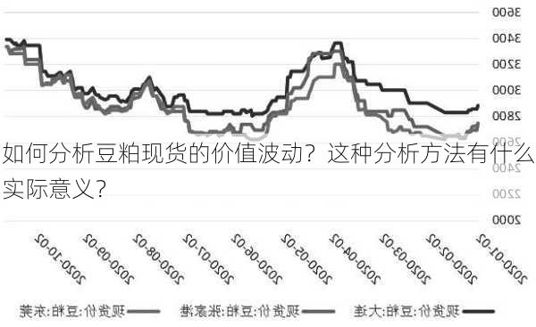 如何分析豆粕现货的价值波动？这种分析方法有什么实际意义？