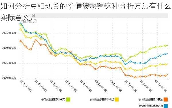 如何分析豆粕现货的价值波动？这种分析方法有什么实际意义？