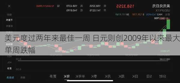 美元度过两年来最佳一周 日元则创2009年以来最大单周跌幅