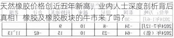 天然橡胶价格创近五年新高，业内人士深度剖析背后真相！橡胶及橡胶板块的牛市来了吗？