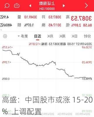 高盛：中国股市或涨 15-20%  上调配置