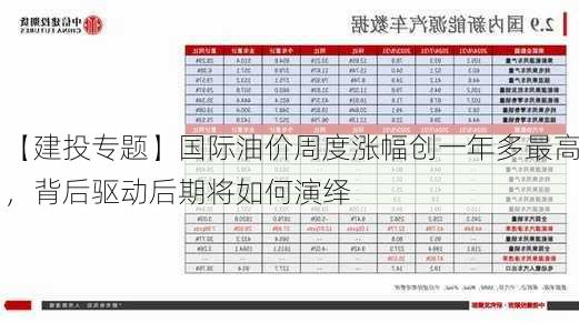 【建投专题】国际油价周度涨幅创一年多最高，背后驱动后期将如何演绎