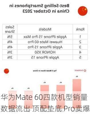 华为Mate 60四款机型销量数据流出 顶配垫底 Pro卖爆