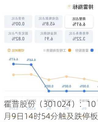 霍普股份（301024）：10月9日14时54分触及跌停板