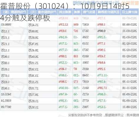 霍普股份（301024）：10月9日14时54分触及跌停板