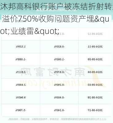 沐邦高科银行账户被冻结折射转型困境 溢价750%收购问题资产埋