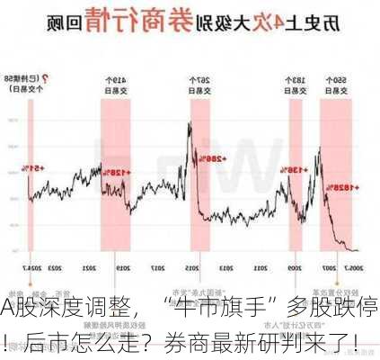 A股深度调整，“牛市旗手”多股跌停！后市怎么走？券商最新研判来了！