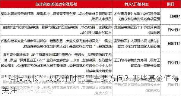 “科技成长”成反弹时配置主要方向？哪些基金值得关注