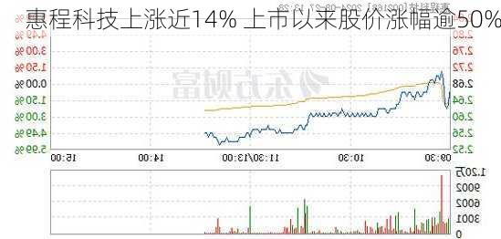 惠程科技上涨近14% 上市以来股价涨幅逾50%