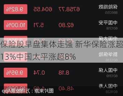 保险股早盘集体走强 新华保险涨超13%中国太平涨超8%