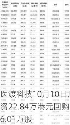 医渡科技10月10日斥资22.84万港元回购6.01万股