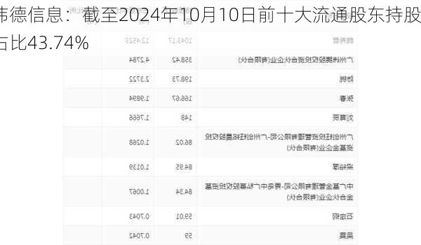 纬德信息：截至2024年10月10日前十大流通股东持股占比43.74%