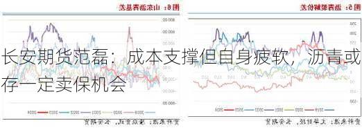 长安期货范磊：成本支撑但自身疲软，沥青或存一定卖保机会